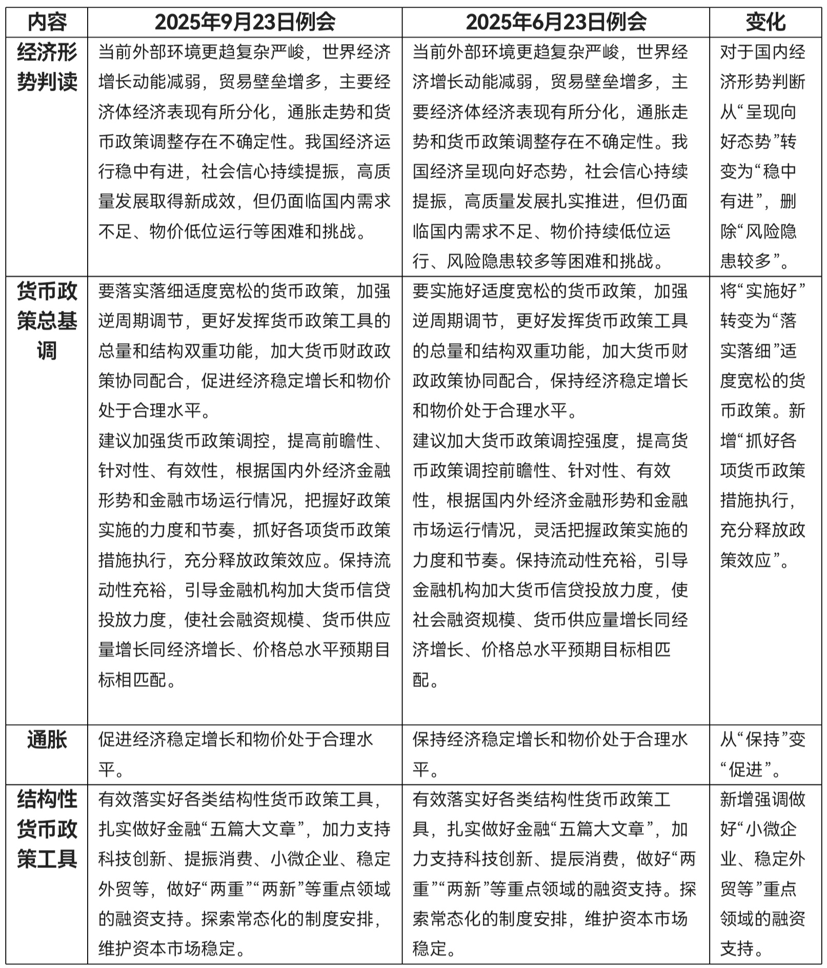 央行不再提“加力实施增量政策”，四季度还